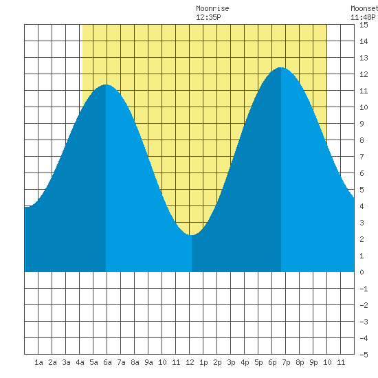 Bartlett Cove tide chart for Friday, July 12, 2024