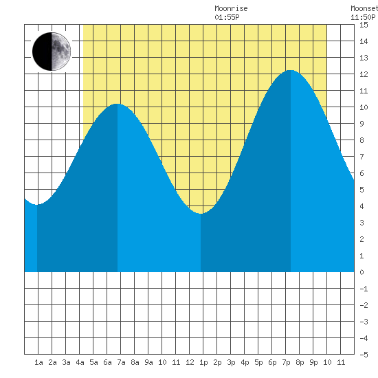 Bartlett Cove tide chart for Saturday, July 13, 2024