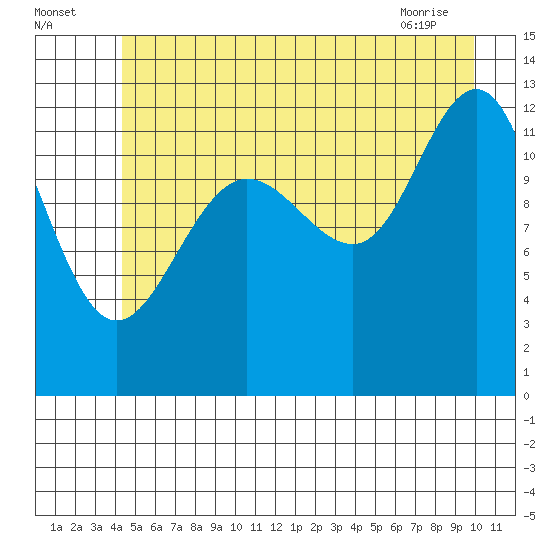 Bartlett Cove tide chart for Tuesday, July 16, 2024