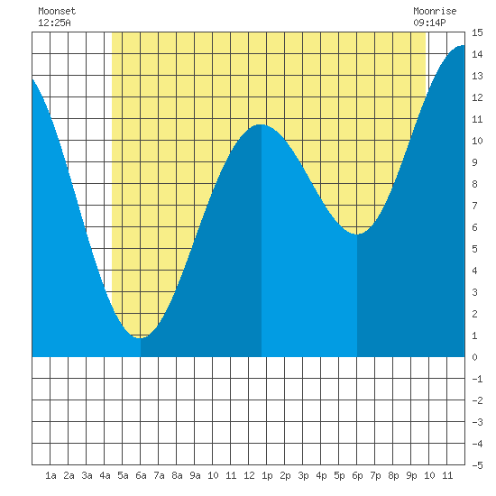 Bartlett Cove tide chart for Thursday, July 18, 2024