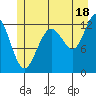 Bartlett Cove tide chart for Thursday, July 18, 2024