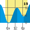 Bartlett Cove tide chart for Friday, July 19, 2024