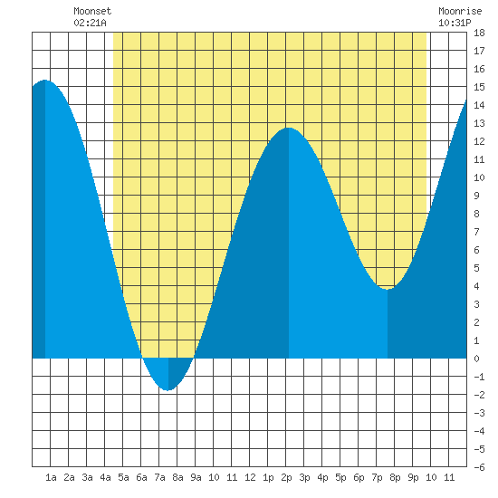 Bartlett Cove tide chart for Saturday, July 20, 2024