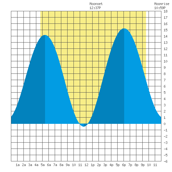 Bartlett Cove tide chart for Friday, July 26, 2024