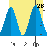 Bartlett Cove tide chart for Friday, July 26, 2024