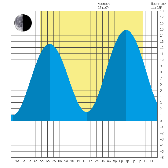 Bartlett Cove tide chart for Saturday, July 27, 2024