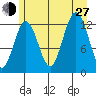 Bartlett Cove tide chart for Saturday, July 27, 2024