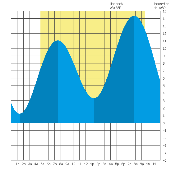 Bartlett Cove tide chart for Sunday, July 28, 2024