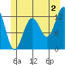 Bartlett Cove tide chart for Tuesday, July 2, 2024