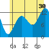 Bartlett Cove tide chart for Tuesday, July 30, 2024