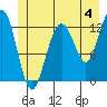 Bartlett Cove tide chart for Thursday, July 4, 2024
