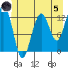Bartlett Cove tide chart for Friday, July 5, 2024