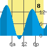 Bartlett Cove tide chart for Monday, July 8, 2024