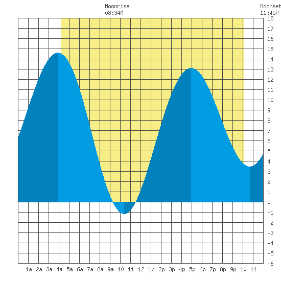 Bartlett Cove tide chart for Tuesday, July 9, 2024