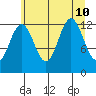 Bartlett Cove tide chart for Saturday, August 10, 2024
