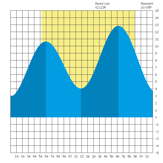 Bartlett Cove tide chart for Sunday, August 11, 2024