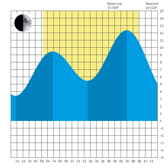 Bartlett Cove tide chart for Monday, August 12, 2024