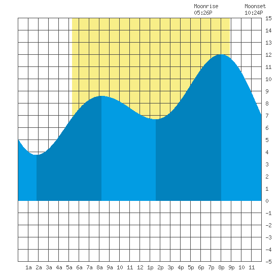 Bartlett Cove tide chart for Tuesday, August 13, 2024
