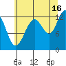 Bartlett Cove tide chart for Friday, August 16, 2024