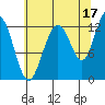Bartlett Cove tide chart for Saturday, August 17, 2024