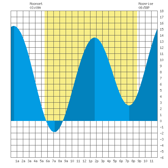 Bartlett Cove tide chart for Sunday, August 18, 2024