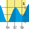 Bartlett Cove tide chart for Thursday, August 1, 2024