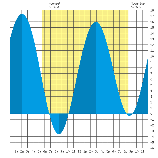 Bartlett Cove tide chart for Tuesday, August 20, 2024
