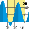 Bartlett Cove tide chart for Tuesday, August 20, 2024