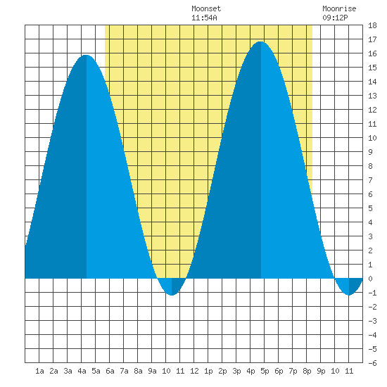 Bartlett Cove tide chart for Friday, August 23, 2024