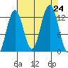 Bartlett Cove tide chart for Saturday, August 24, 2024