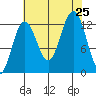 Bartlett Cove tide chart for Sunday, August 25, 2024