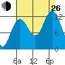 Bartlett Cove tide chart for Monday, August 26, 2024