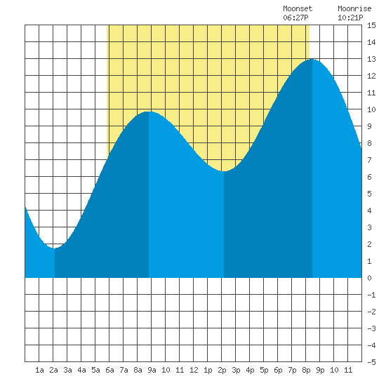 Bartlett Cove tide chart for Tuesday, August 27, 2024