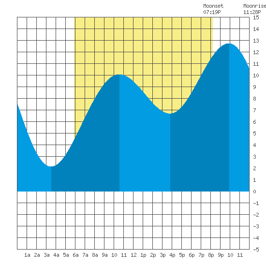 Bartlett Cove tide chart for Wednesday, August 28, 2024