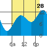 Bartlett Cove tide chart for Wednesday, August 28, 2024