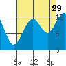 Bartlett Cove tide chart for Thursday, August 29, 2024