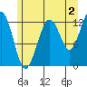 Bartlett Cove tide chart for Friday, August 2, 2024