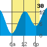 Bartlett Cove tide chart for Friday, August 30, 2024