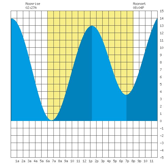 Bartlett Cove tide chart for Saturday, August 31, 2024