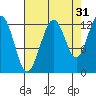 Bartlett Cove tide chart for Saturday, August 31, 2024