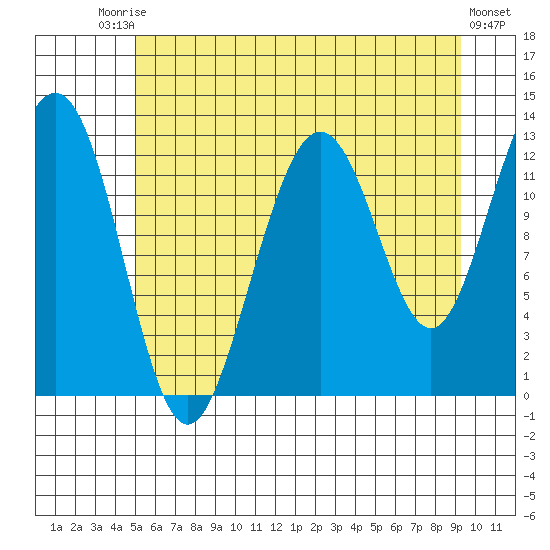 Bartlett Cove tide chart for Saturday, August 3, 2024