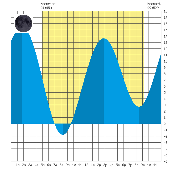 Bartlett Cove tide chart for Sunday, August 4, 2024