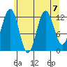 Bartlett Cove tide chart for Wednesday, August 7, 2024