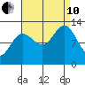 Bartlett Cove tide chart for Tuesday, September 10, 2024