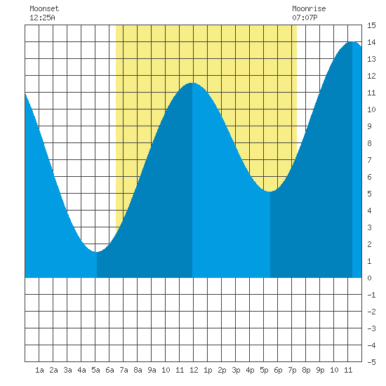 Bartlett Cove tide chart for Saturday, September 14, 2024