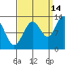 Bartlett Cove tide chart for Saturday, September 14, 2024