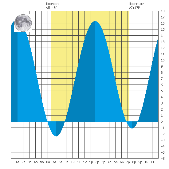 Bartlett Cove tide chart for Tuesday, September 17, 2024