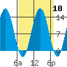 Bartlett Cove tide chart for Wednesday, September 18, 2024