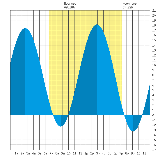 Bartlett Cove tide chart for Thursday, September 19, 2024