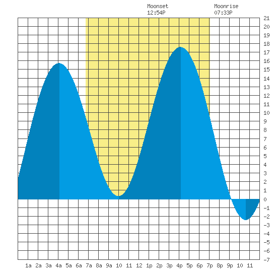 Bartlett Cove tide chart for Saturday, September 21, 2024